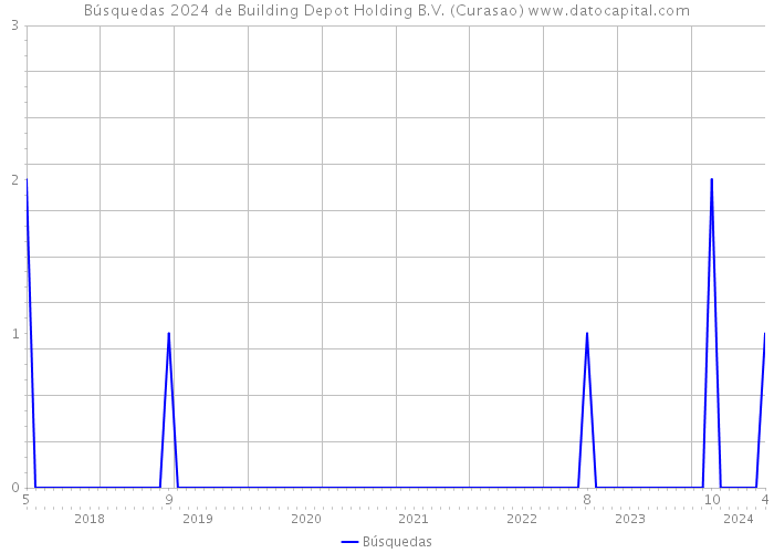 Búsquedas 2024 de Building Depot Holding B.V. (Curasao) 