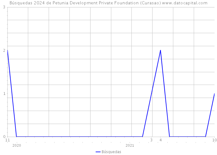 Búsquedas 2024 de Petunia Development Private Foundation (Curasao) 
