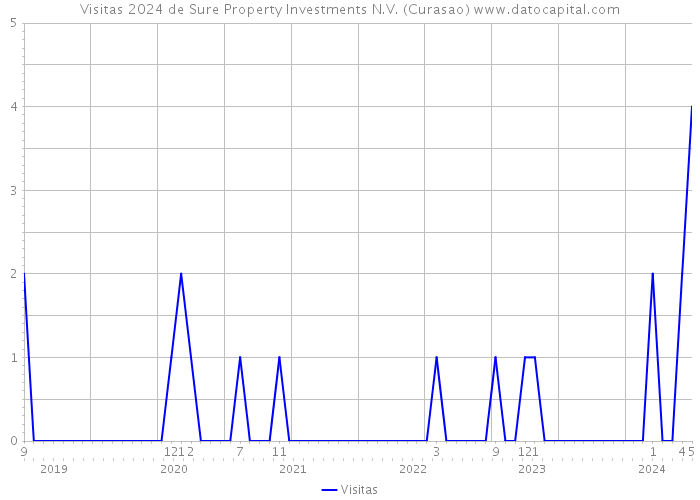 Visitas 2024 de Sure Property Investments N.V. (Curasao) 
