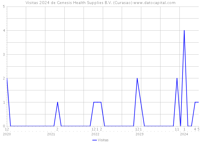 Visitas 2024 de Genesis Health Supplies B.V. (Curasao) 