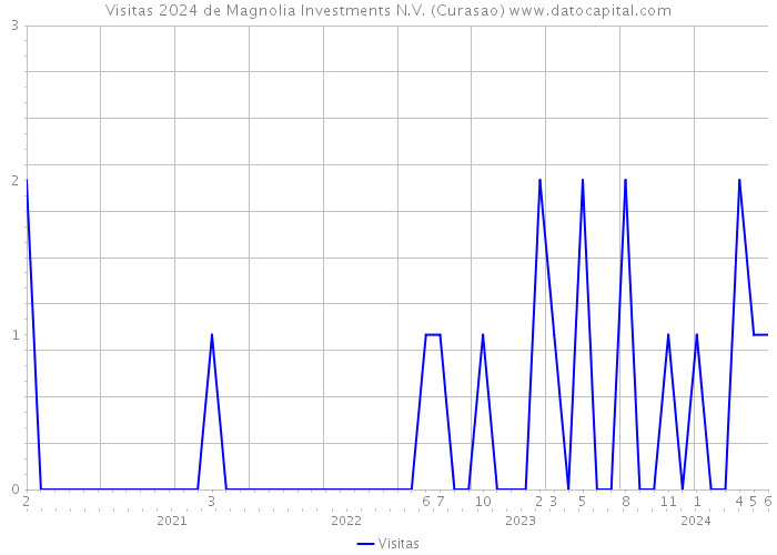 Visitas 2024 de Magnolia Investments N.V. (Curasao) 