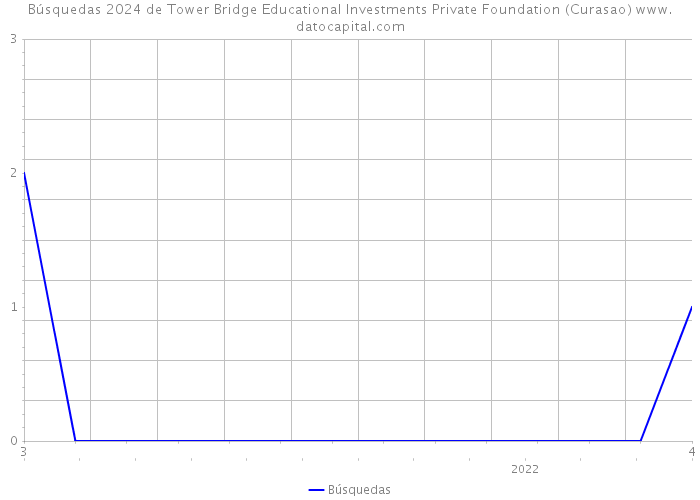 Búsquedas 2024 de Tower Bridge Educational Investments Private Foundation (Curasao) 
