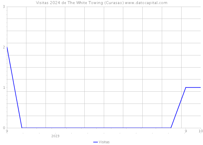 Visitas 2024 de The White Towing (Curasao) 