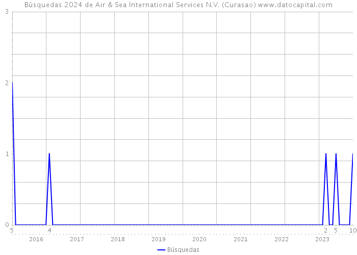 Búsquedas 2024 de Air & Sea International Services N.V. (Curasao) 