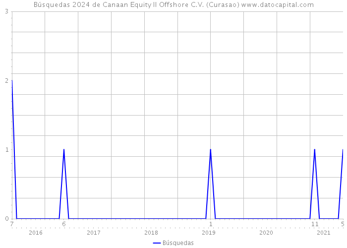 Búsquedas 2024 de Canaan Equity II Offshore C.V. (Curasao) 