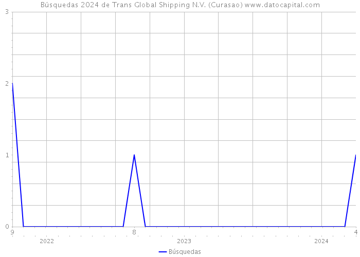 Búsquedas 2024 de Trans Global Shipping N.V. (Curasao) 