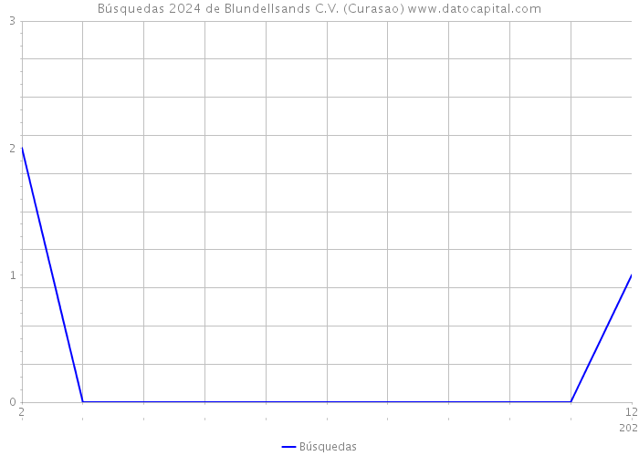 Búsquedas 2024 de Blundellsands C.V. (Curasao) 