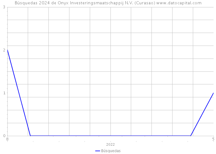 Búsquedas 2024 de Onyx Investeringsmaatschappij N.V. (Curasao) 