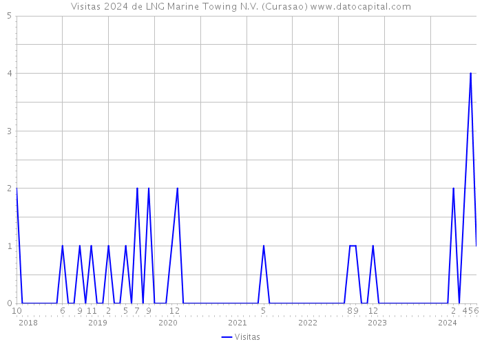 Visitas 2024 de LNG Marine Towing N.V. (Curasao) 