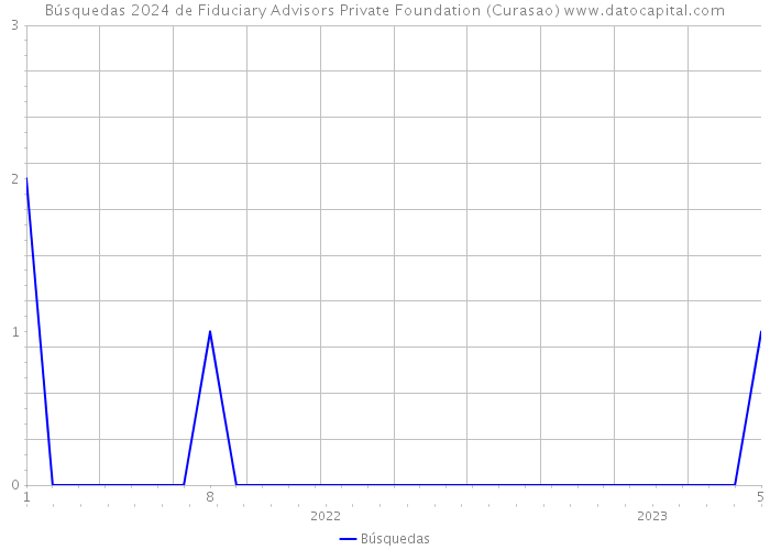 Búsquedas 2024 de Fiduciary Advisors Private Foundation (Curasao) 