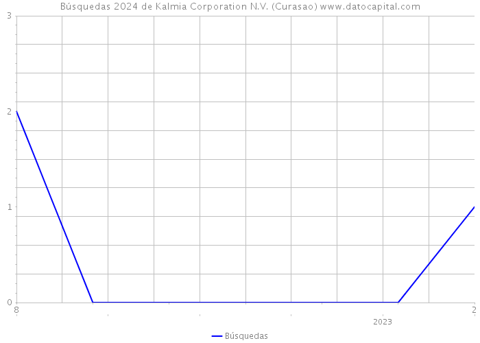 Búsquedas 2024 de Kalmia Corporation N.V. (Curasao) 
