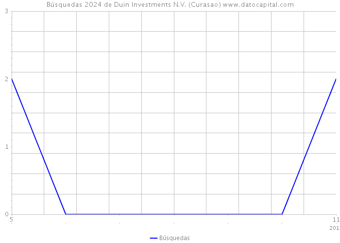 Búsquedas 2024 de Duin Investments N.V. (Curasao) 