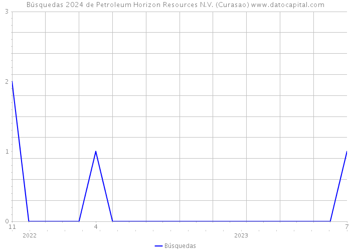Búsquedas 2024 de Petroleum Horizon Resources N.V. (Curasao) 
