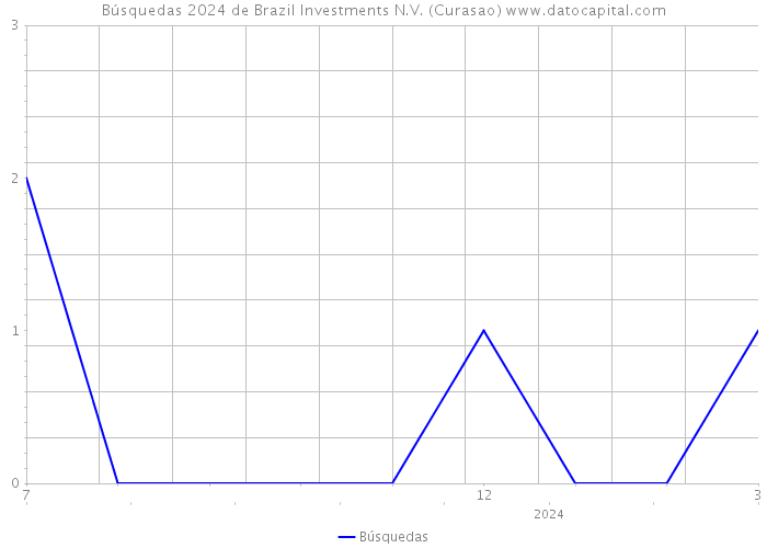 Búsquedas 2024 de Brazil Investments N.V. (Curasao) 