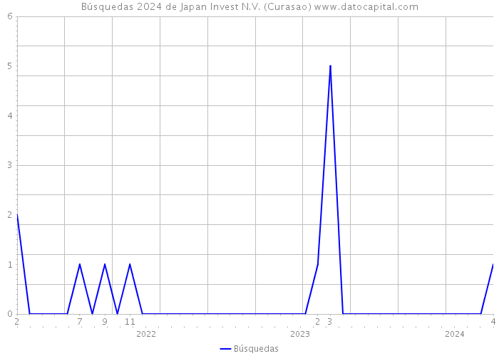 Búsquedas 2024 de Japan Invest N.V. (Curasao) 
