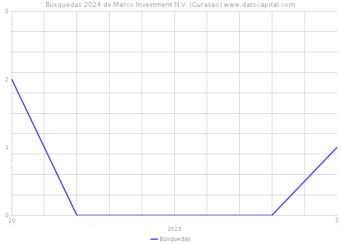 Búsquedas 2024 de Marco Investment N.V. (Curasao) 