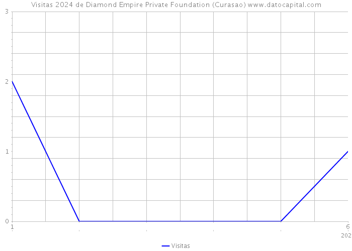 Visitas 2024 de Diamond Empire Private Foundation (Curasao) 