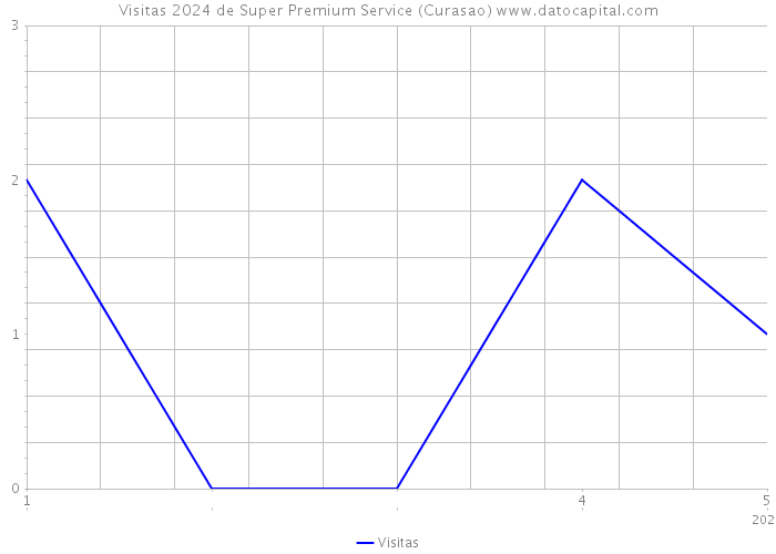 Visitas 2024 de Super Premium Service (Curasao) 
