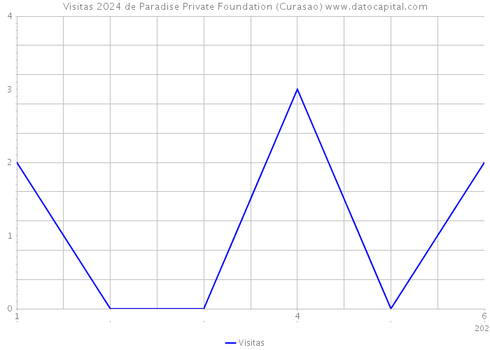 Visitas 2024 de Paradise Private Foundation (Curasao) 