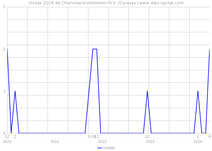 Visitas 2024 de Charisma Investments N.V. (Curasao) 