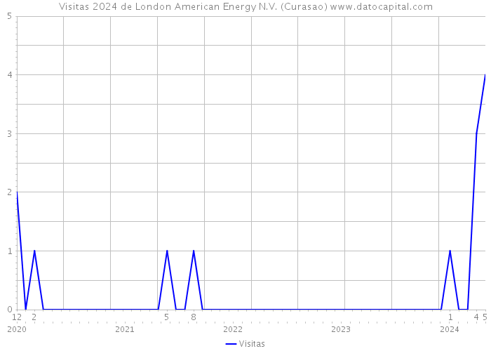 Visitas 2024 de London American Energy N.V. (Curasao) 