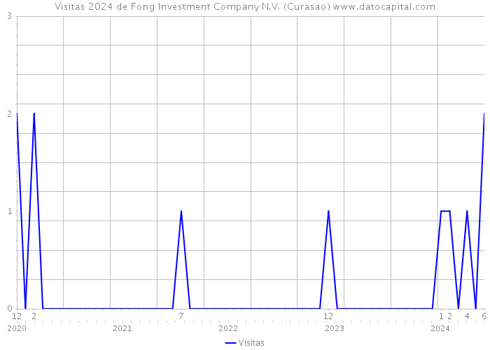 Visitas 2024 de Fong Investment Company N.V. (Curasao) 