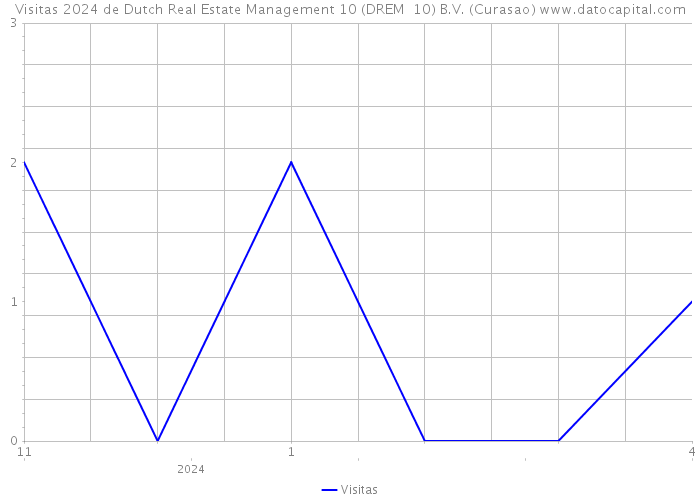 Visitas 2024 de Dutch Real Estate Management 10 (DREM 10) B.V. (Curasao) 