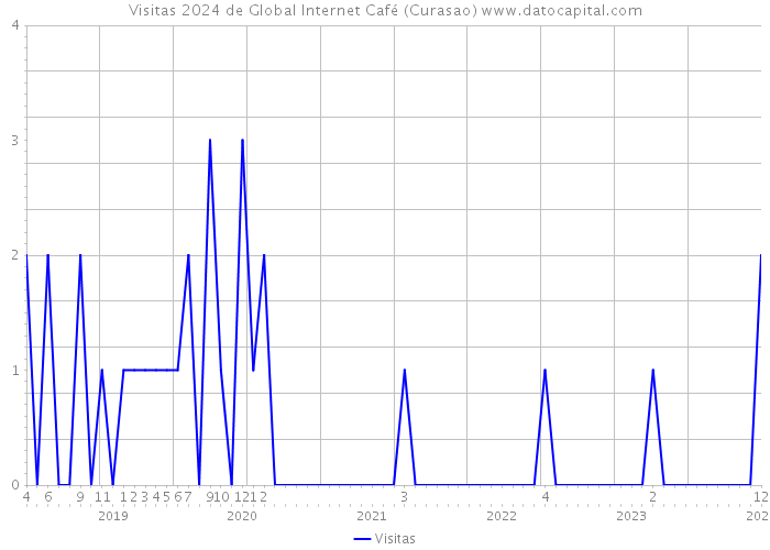 Visitas 2024 de Global Internet Café (Curasao) 