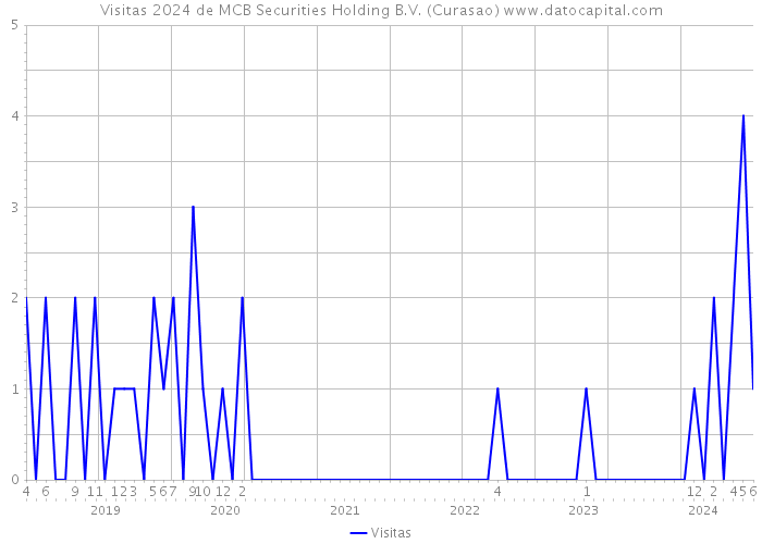 Visitas 2024 de MCB Securities Holding B.V. (Curasao) 