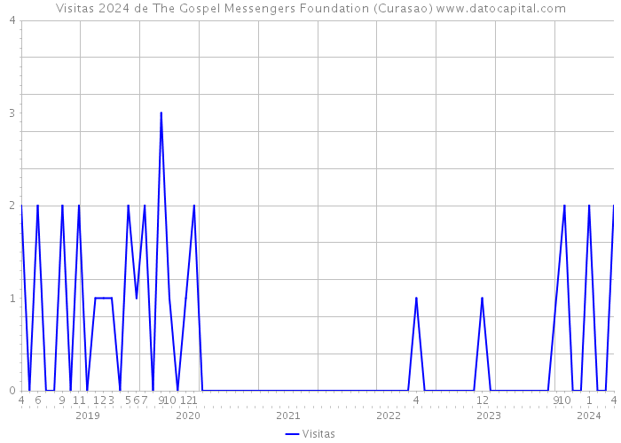 Visitas 2024 de The Gospel Messengers Foundation (Curasao) 