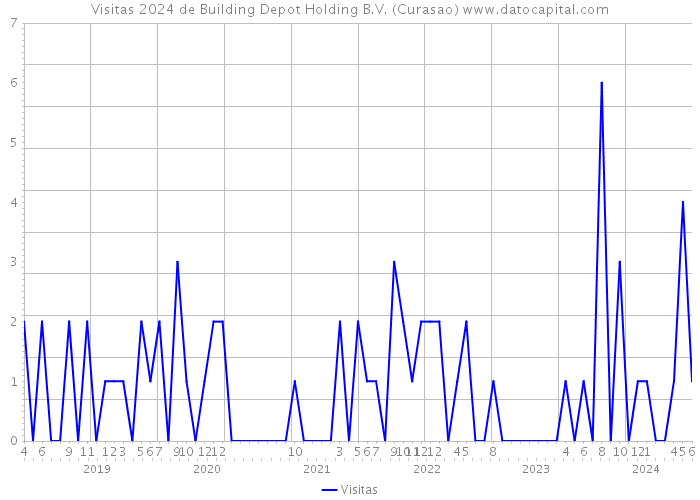 Visitas 2024 de Building Depot Holding B.V. (Curasao) 