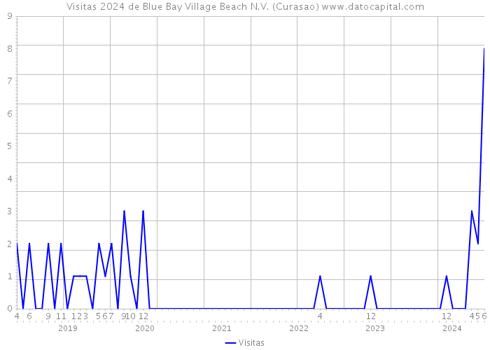 Visitas 2024 de Blue Bay Village Beach N.V. (Curasao) 