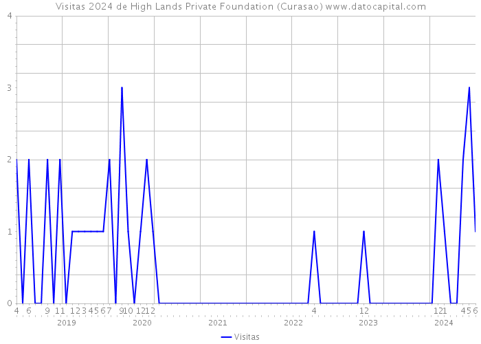 Visitas 2024 de High Lands Private Foundation (Curasao) 