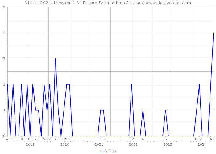 Visitas 2024 de Water 4 All Private Foundation (Curasao) 