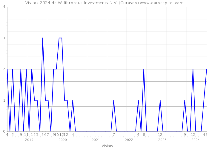 Visitas 2024 de Willibrordus Investments N.V. (Curasao) 