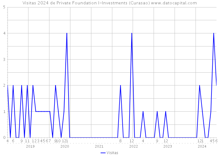 Visitas 2024 de Private Foundation I-Investments (Curasao) 
