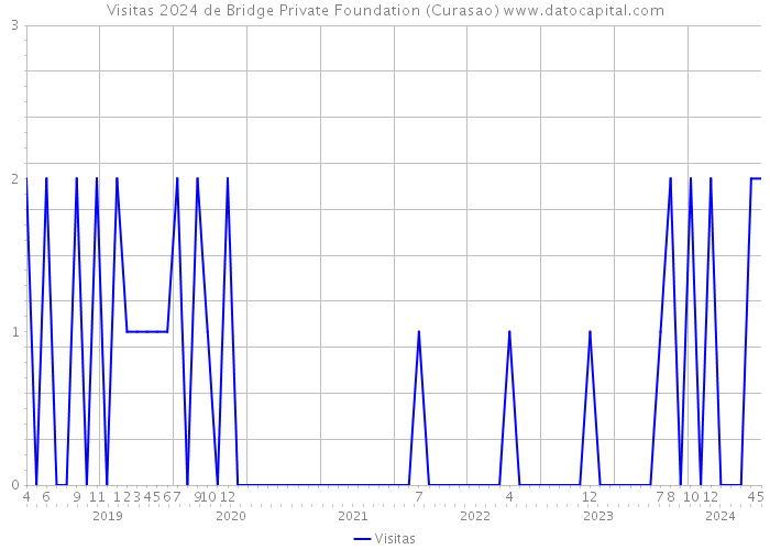 Visitas 2024 de Bridge Private Foundation (Curasao) 
