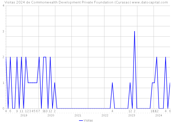 Visitas 2024 de Commonwealth Development Private Foundation (Curasao) 