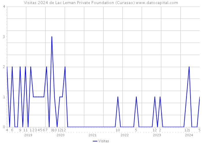 Visitas 2024 de Lac Leman Private Foundation (Curasao) 