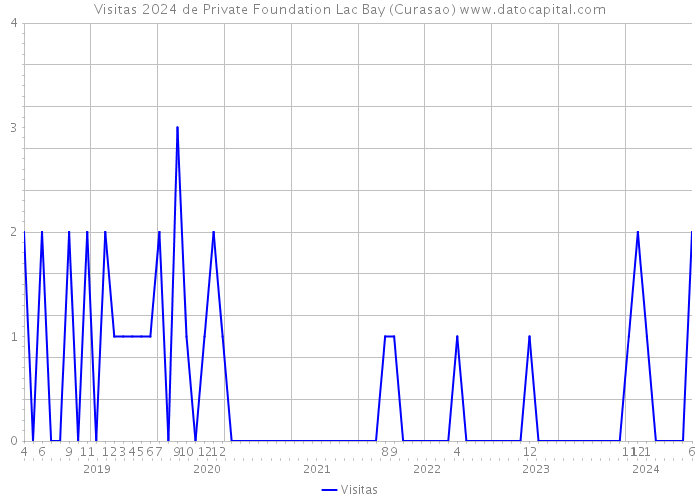 Visitas 2024 de Private Foundation Lac Bay (Curasao) 