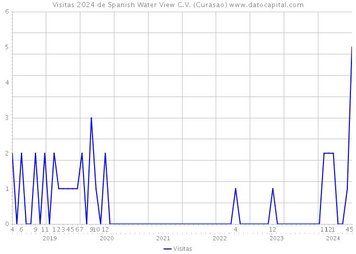 Visitas 2024 de Spanish Water View C.V. (Curasao) 