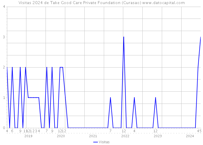 Visitas 2024 de Take Good Care Private Foundation (Curasao) 