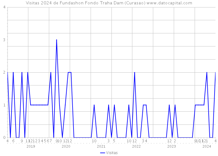 Visitas 2024 de Fundashon Fondo Traha Dam (Curasao) 