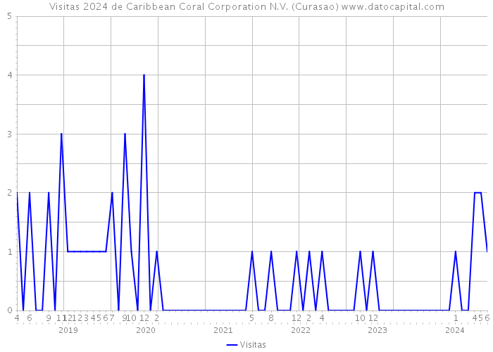 Visitas 2024 de Caribbean Coral Corporation N.V. (Curasao) 
