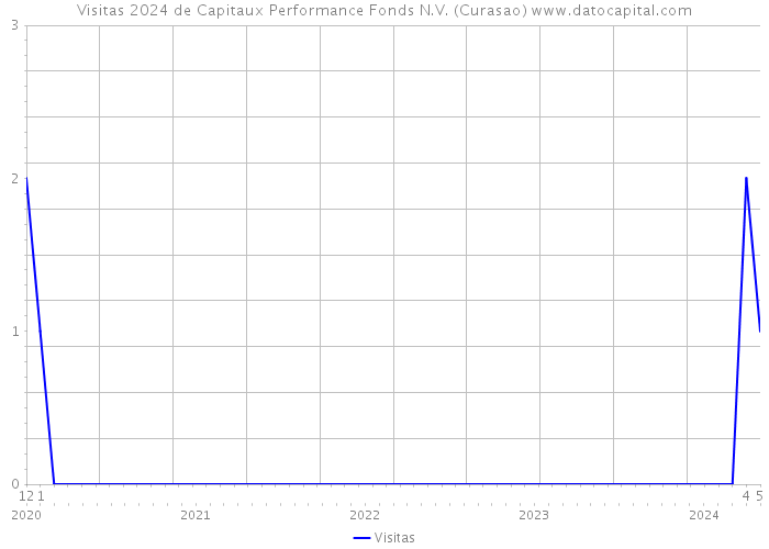 Visitas 2024 de Capitaux Performance Fonds N.V. (Curasao) 