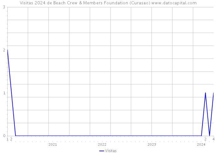 Visitas 2024 de Beach Crew & Members Foundation (Curasao) 