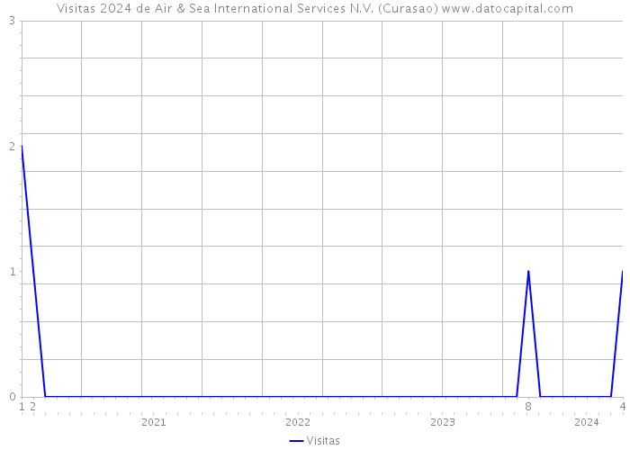 Visitas 2024 de Air & Sea International Services N.V. (Curasao) 