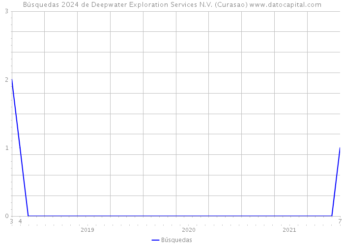 Búsquedas 2024 de Deepwater Exploration Services N.V. (Curasao) 