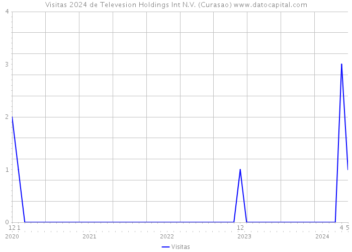 Visitas 2024 de Televesion Holdings Int N.V. (Curasao) 