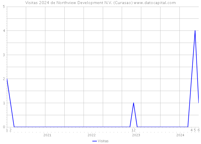 Visitas 2024 de Northview Development N.V. (Curasao) 